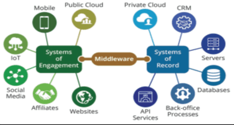 Middleware Service